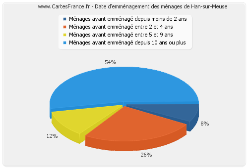 Date d'emménagement des ménages de Han-sur-Meuse