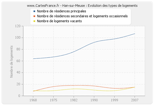 Han-sur-Meuse : Evolution des types de logements