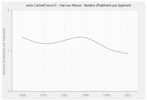 Han-sur-Meuse : Nombre d'habitants par logement