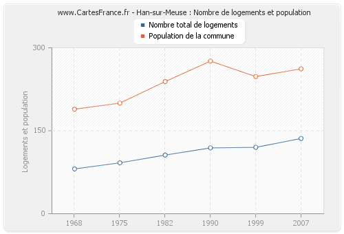 Han-sur-Meuse : Nombre de logements et population