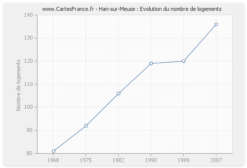 Han-sur-Meuse : Evolution du nombre de logements