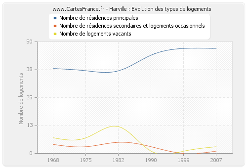 Harville : Evolution des types de logements