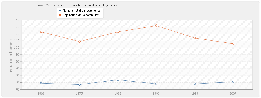 Harville : population et logements