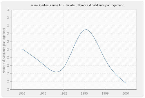 Harville : Nombre d'habitants par logement