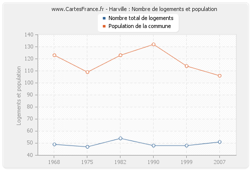 Harville : Nombre de logements et population