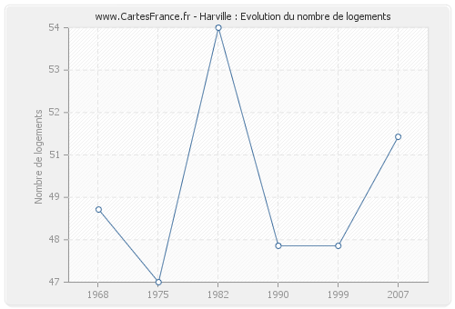 Harville : Evolution du nombre de logements