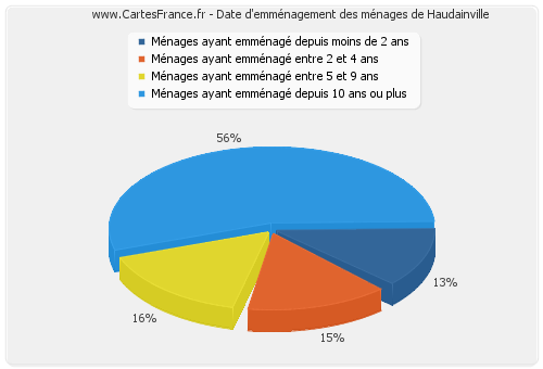 Date d'emménagement des ménages de Haudainville