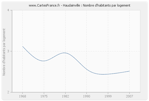 Haudainville : Nombre d'habitants par logement