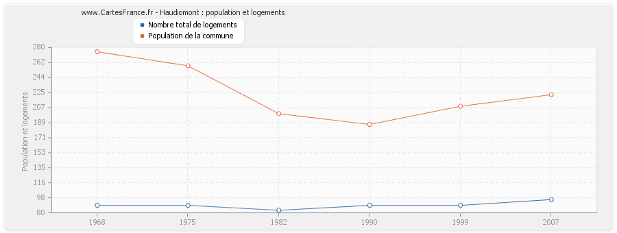 Haudiomont : population et logements