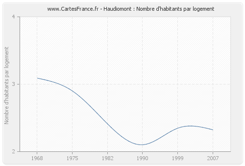 Haudiomont : Nombre d'habitants par logement