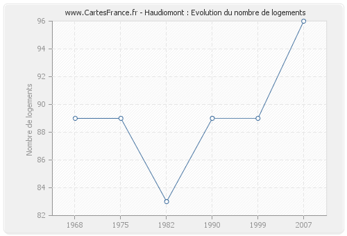 Haudiomont : Evolution du nombre de logements