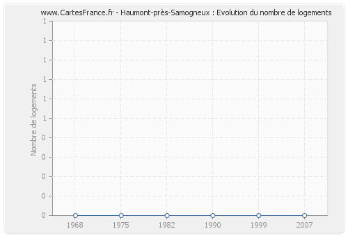Haumont-près-Samogneux : Evolution du nombre de logements