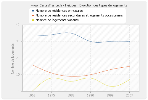 Heippes : Evolution des types de logements