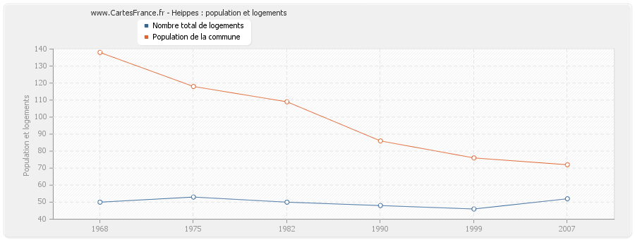 Heippes : population et logements