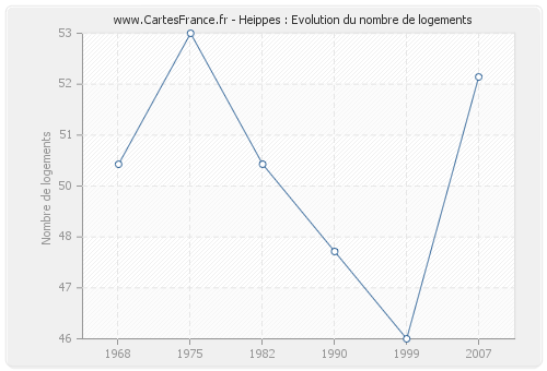 Heippes : Evolution du nombre de logements