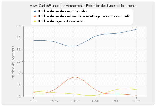 Hennemont : Evolution des types de logements