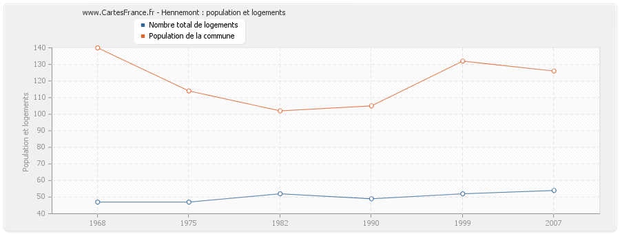 Hennemont : population et logements