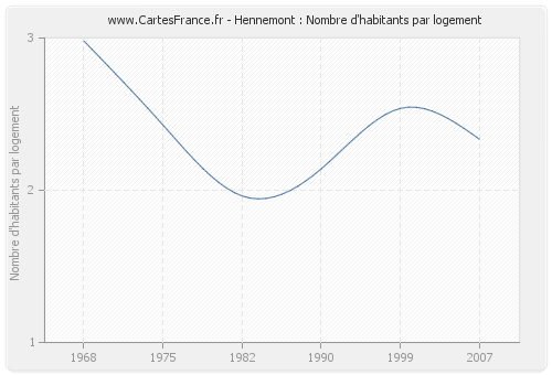 Hennemont : Nombre d'habitants par logement