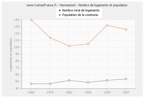 Hennemont : Nombre de logements et population