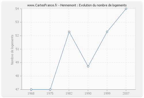 Hennemont : Evolution du nombre de logements