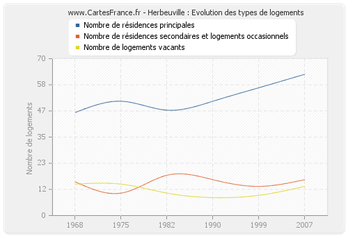 Herbeuville : Evolution des types de logements