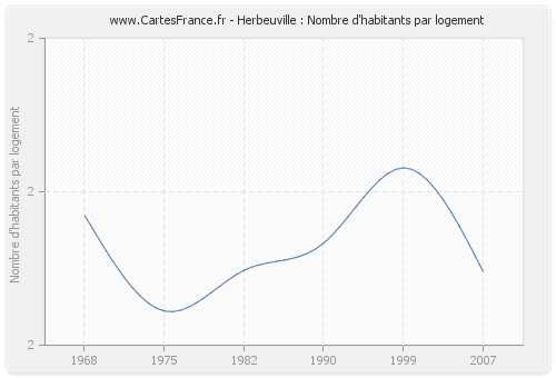 Herbeuville : Nombre d'habitants par logement