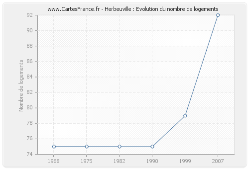 Herbeuville : Evolution du nombre de logements