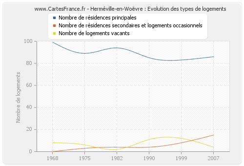 Herméville-en-Woëvre : Evolution des types de logements