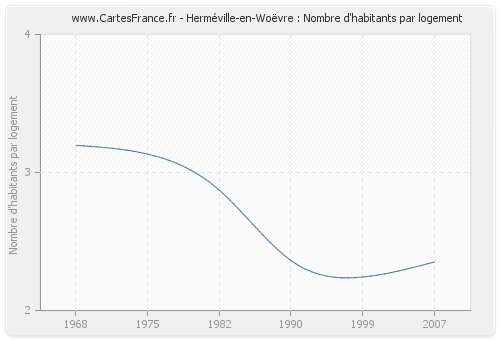 Herméville-en-Woëvre : Nombre d'habitants par logement