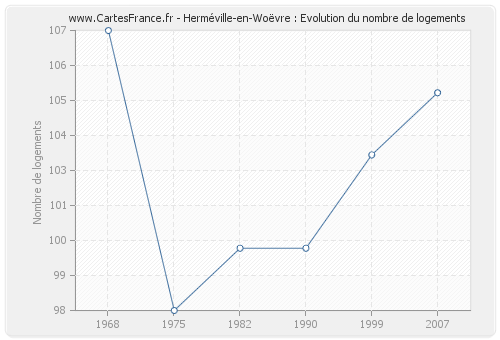 Herméville-en-Woëvre : Evolution du nombre de logements