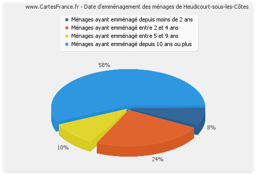 Date d'emménagement des ménages de Heudicourt-sous-les-Côtes