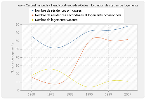 Heudicourt-sous-les-Côtes : Evolution des types de logements