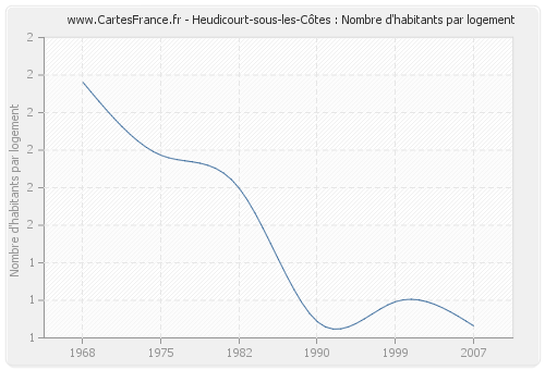 Heudicourt-sous-les-Côtes : Nombre d'habitants par logement