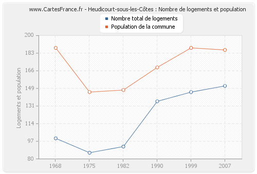 Heudicourt-sous-les-Côtes : Nombre de logements et population