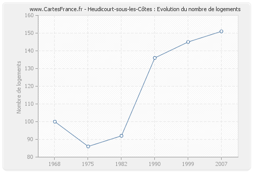Heudicourt-sous-les-Côtes : Evolution du nombre de logements
