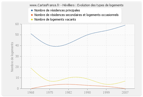 Hévilliers : Evolution des types de logements