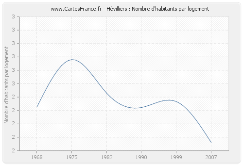 Hévilliers : Nombre d'habitants par logement