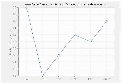 Hévilliers : Evolution du nombre de logements