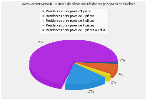 Nombre de pièces des résidences principales de Hévilliers