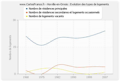 Horville-en-Ornois : Evolution des types de logements