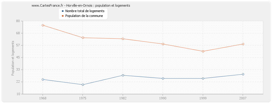 Horville-en-Ornois : population et logements