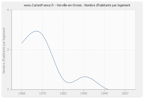 Horville-en-Ornois : Nombre d'habitants par logement