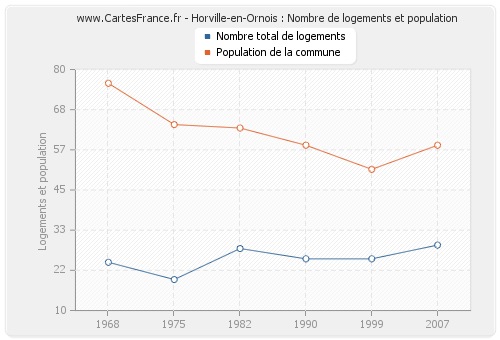 Horville-en-Ornois : Nombre de logements et population