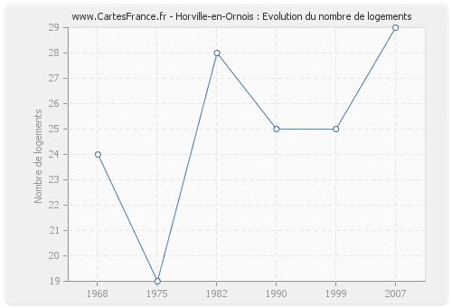 Horville-en-Ornois : Evolution du nombre de logements