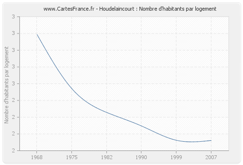 Houdelaincourt : Nombre d'habitants par logement