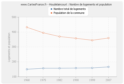 Houdelaincourt : Nombre de logements et population