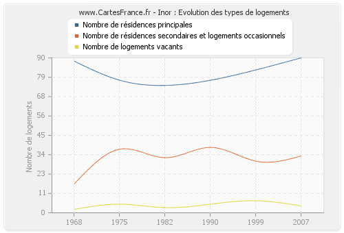 Inor : Evolution des types de logements