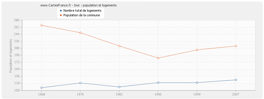 Inor : population et logements