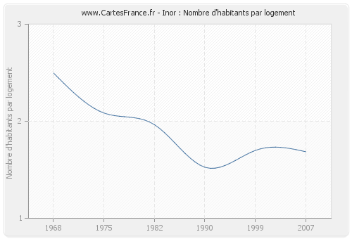 Inor : Nombre d'habitants par logement