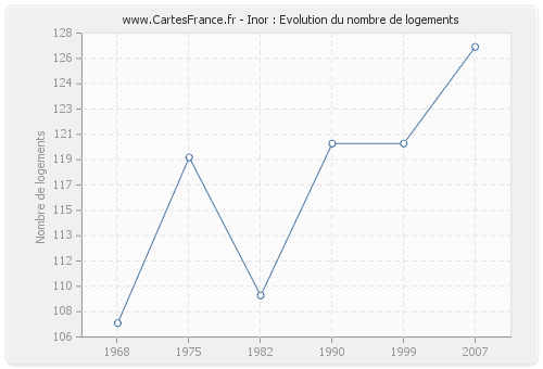 Inor : Evolution du nombre de logements